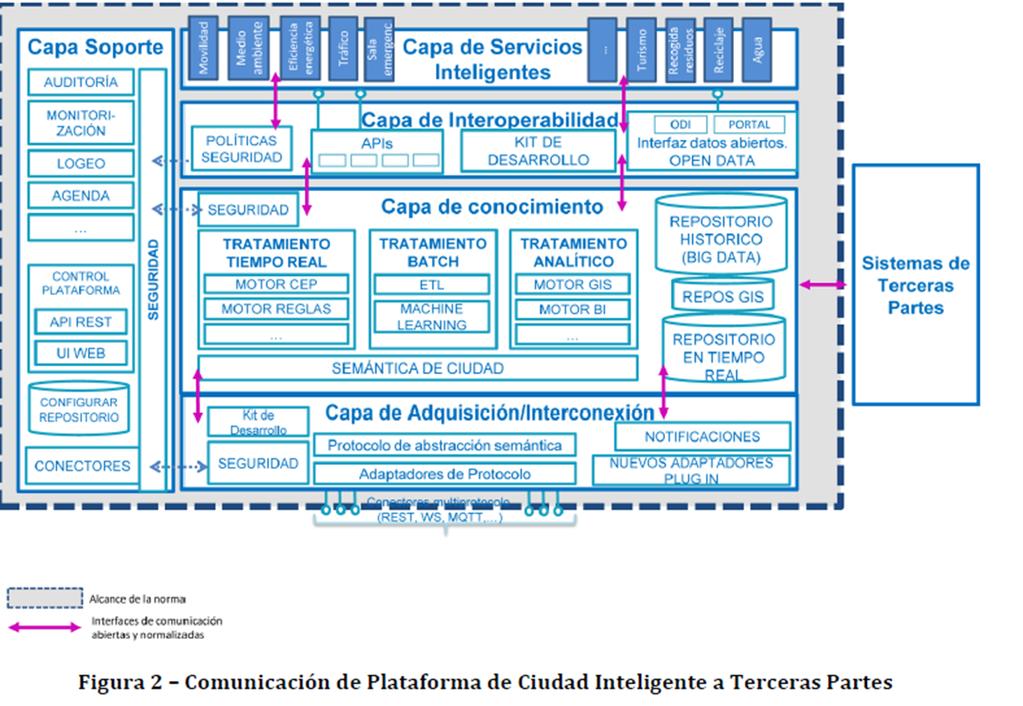 Plataforma Normalizada- UNE178104 FRENTE AL CAOS DE SISTEMAS PROPIETARIOS Y