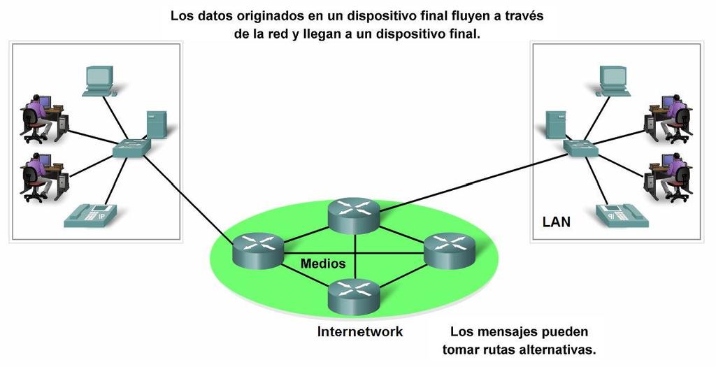 Elementos de la comunicación Dispositivos finales y su rol en la red Los dispositivos finales forman interfaz con