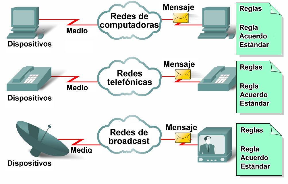 Roles, componentes y desafíos del networking de datos Elementos que forman una red Dispositivos Son usados para comunicarse entre sí Medio La forma en que los