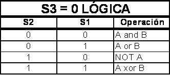 Diseño de una ALU elemental Parte lógica, para cada bit A B 4 4 and