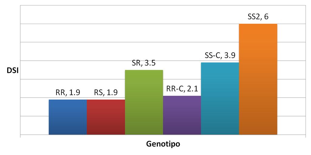 Cuadro 7. Influencia de los distintos factores del modelo sobre la varianza fenotípica observada. Componente de Varianza Media DSI Estimada Porcentaje de varianza explicada Genotipo 1.41651282 75.