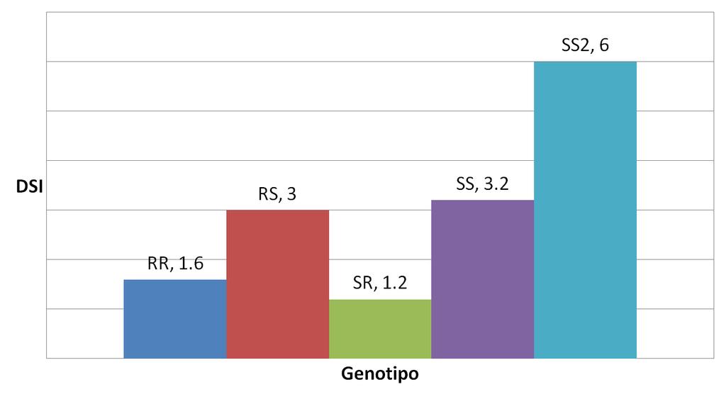 La comparación de las variancias de cada factor indica claramente que la varianza del genotipo resulta ser la más importante (0.78), siendo la varianza de las familias (0.60) segundo en importancia.