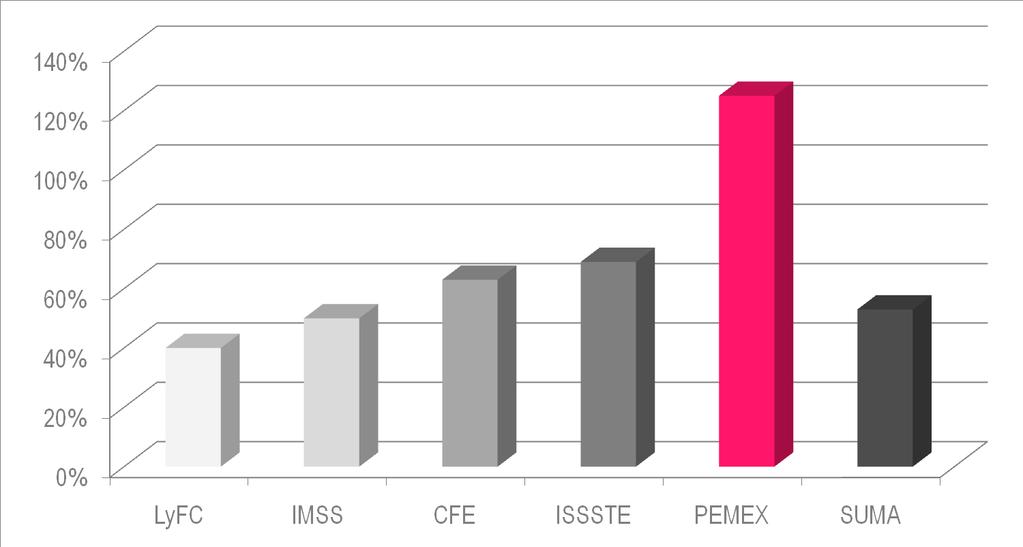 Ramos Generales Crecimiento Real Acumulado 2000-2010 125% 50% 63% 69% 53% 40% Fuente: IMCO con datos del Presupuesto de