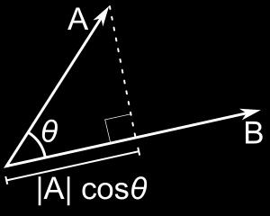 Interpretación geométrica El producto escalar de dos vectores es el producto del módulo de uno de ellos por el módulo de la proyección ortogonal del otro sobre él.