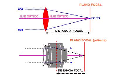 Parámetros de la óptica Distancia focal, f Distancia entre la lente