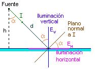 Cálculo de la iluminación y la luminancia Paraxial E d
