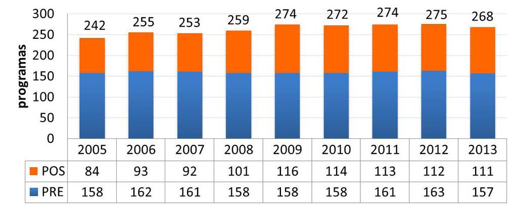 Cobertura 1. Calidad y pertinencia Mantener la oferta de programas de pregrado: Se ha mantenido estable en 158 programas a excepción de 2006-2007 y 2011-2012 por apertura de programas en las sedes.