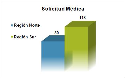 Los remedios radicados por Solicitud Médica suman un total de 198 que se dividen en la Región Norte