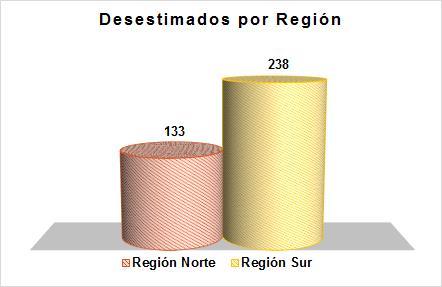 Remedios Administrativos Desestimados por Región En la Región Norte se desestimaron un 36% de remedios y en la Región Sur un 64%.
