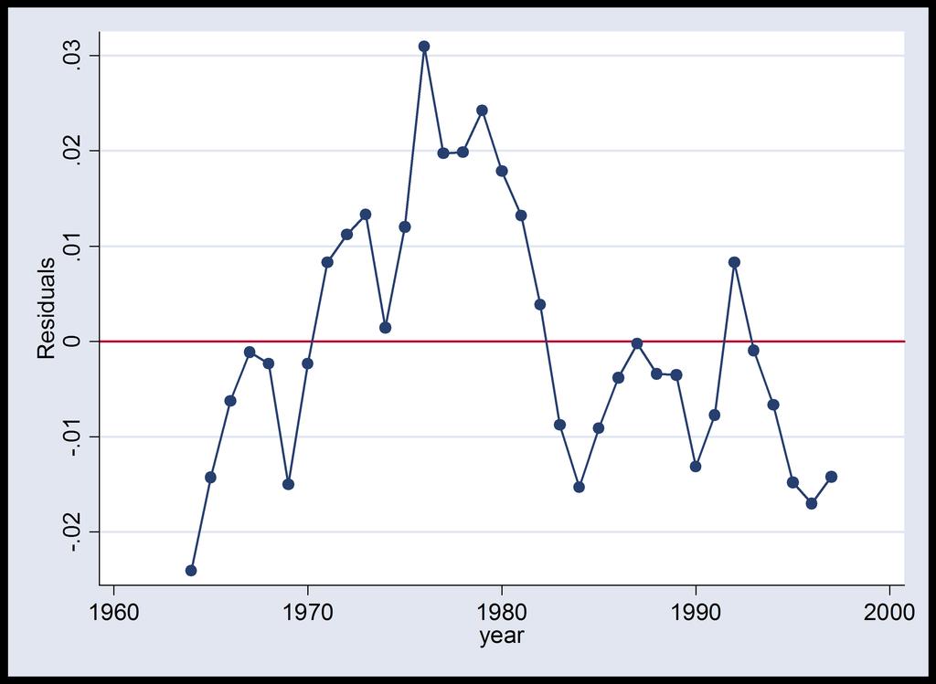 Gráfico de la izquierda: logaritmo del consumo sobre el logaritmo del PIB así como la recta de la regresión lineal correspondiente.