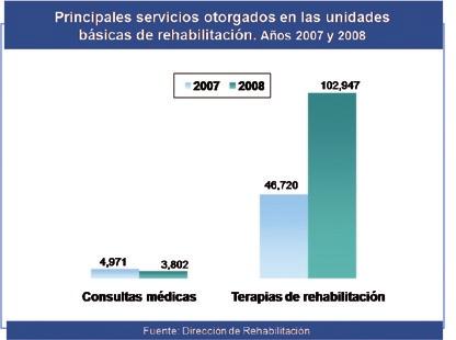 consultas médicas especializadas y servicios psicológicos en el orden de 1,114 consultas y 18,675 terapias, principalmente.