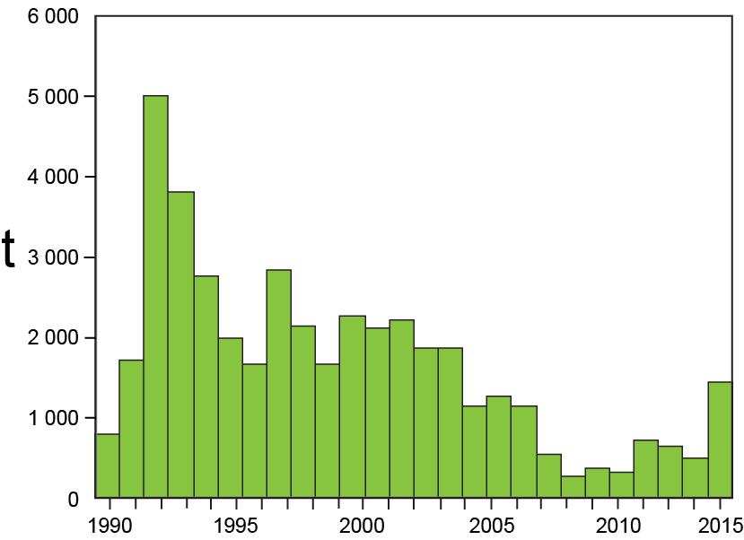 FIGURE J-2. Total reported catches of sailfish in the EPO, 1990-2015. The actual catches were probably greater.