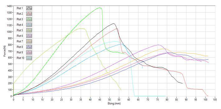 Grafica Nº4.4: Resultados de ensayo de Tracción. Fuente: Propia. En la gráfica Nº 4.4 muestra las curvas Carga - Elongacion de los fieltros de fibras de polipropileno (geotextil).
