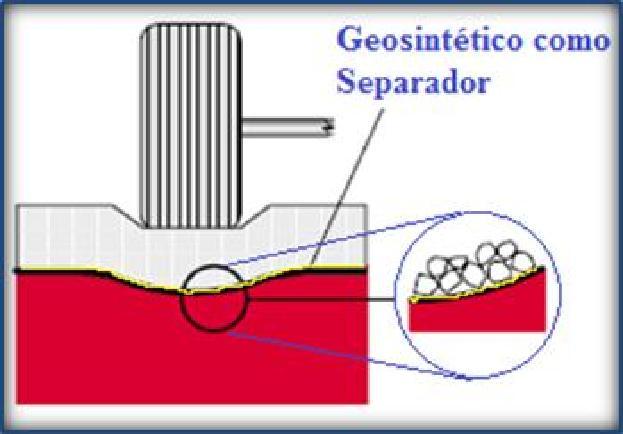 Figura 1.2: Función de separación. Fuente: Articulo: Geotextiles: La alternativa al concreto Jürg Rupp, Textiles panamericanos. 1.1.5.