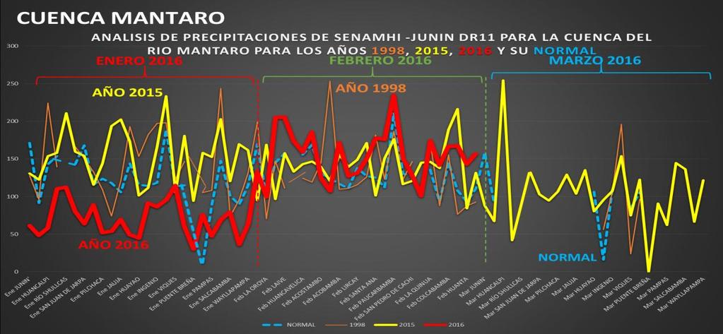 2016 y la Normal Gráfico: Análisis de precipitaciones DR-11, Cuenca del Rio Perene