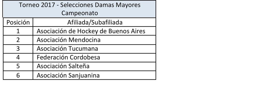 Campeonato Argentino de Clubes Ranking Nacional