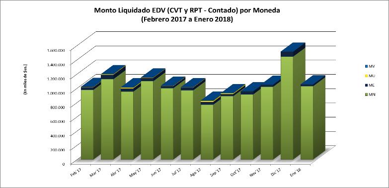 En términos de movimiento de fondos, en el mes de enero de 18, los requerimientos de liquidez alcanzaron un porcentaje del 17% sobre el monto total liquidado en la EDV (CVT,