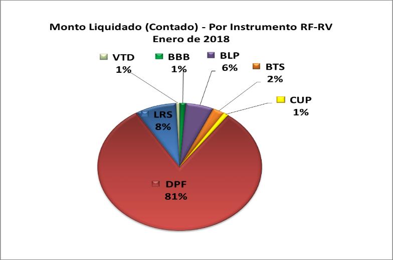 En el mes de enero del año 18, del monto total liquidado en la EDV en operaciones nuevas (CVT y RPT - Contado), los tres instrumentos con mayor participación fueron; los Depósitos a Plazo Fijo (DPF)
