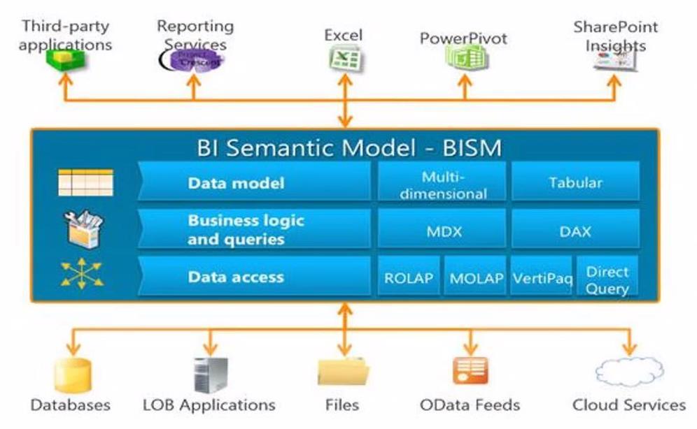 BISM Business Intelligence Semantic Model Data Model Soporta dos variantes multidimensional y tabular Business Logic and Queries Aquí es donde extendemos el modelo mas allá de los datos que ofrece la