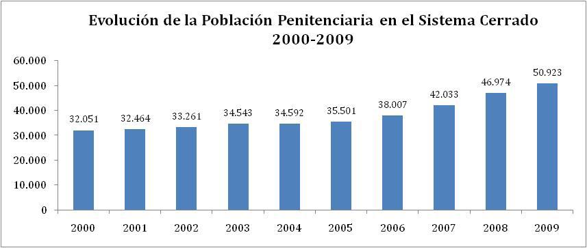Gráfico Nº 2 EVOLUCIÓN DE POBLACIÓN PENAL Fuente: Paz Ciudadana, a partir de datos de Gendarmería de Chile, Mayo 2010.