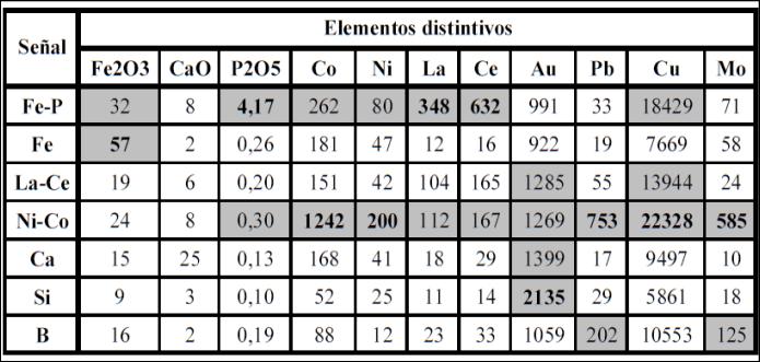 Tabla 4.12. Concentración media de elementos distintivos de señales químicas de depósitos metálicos (tomado de Lacassie et al., 2016).