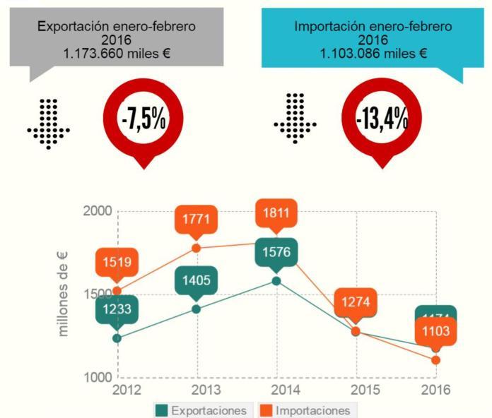 COMERCIO EXTERIOR Las exportaciones de Bizkaia disminuyen un 7,5% en enero-febrero de 2016 COMERCIO EXTERIOR DE BIZKAIA En los dos primeros meses de 2016 las exportaciones de Bizkaia ascendieron a 1.
