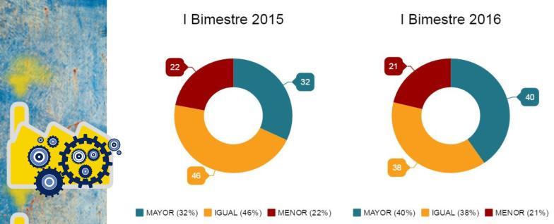 La economía de Bizkaia EXPORTACIONES Las ventas en el mercado exterior aumentan para el 40% de las empresas (32% en 2015).