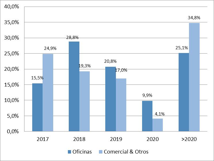 Para el año 2017 hay vencimientos de contratos en oficinas por un 15% y por un 25% en el
