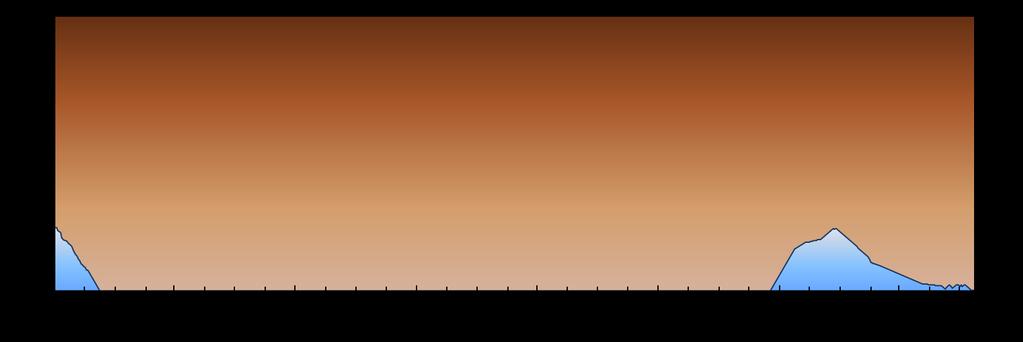 Fluctuación diaria de la napa freática en la parcela ubicada en el albardón y lejana a cursos de agua (los árboles no se graficaron a escala).