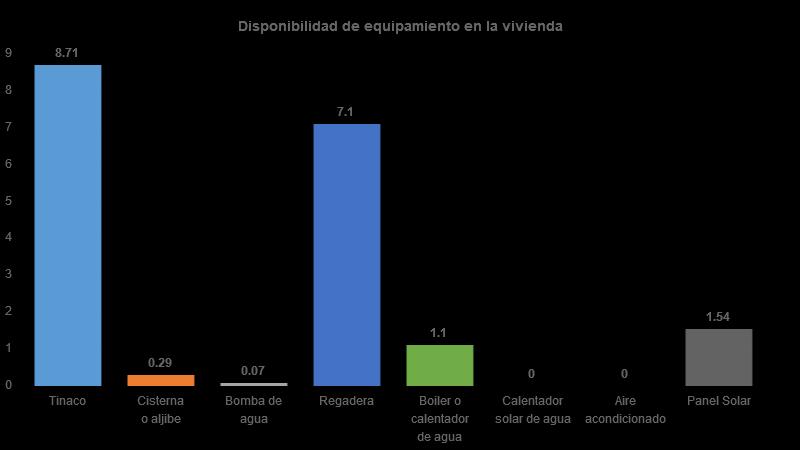 Vivienda Del total de viviendas habitadas el 9% cuenta con tinaco, 0%