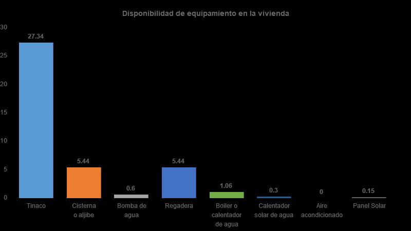 Vivienda Del total de viviendas habitadas el 27% cuenta con tinaco, 5% con cisterna, 1% con bomba de agua 5%
