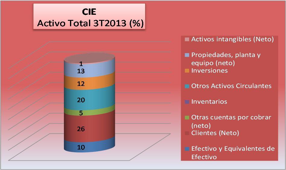Reporte de Información Financiera 3T13 ESTRUCTURA FINANCIERA. Activos. Los activos totales de CIE se situaron en 7,707 mdp al 3T2013, que muestra un aumento del 6.