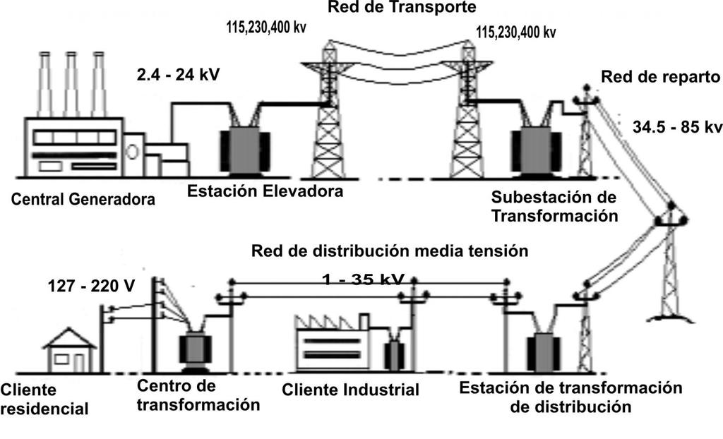 1. FUNDAMENTOS DE SISTEMAS ELECTRICOS DE POTENCIA El estudio de los sistemas eléctricos de potencia está relacionado con la generación, distribución y utiliación de la potencia eléctrica (fig. 1.1).