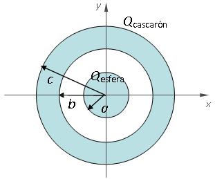 PREGUNTA 2 (20 puntos) Una esfera metálica de radio a = 1.5 m tiene su centro en el origen, y transporta una carga total Q esfera = 5 C.