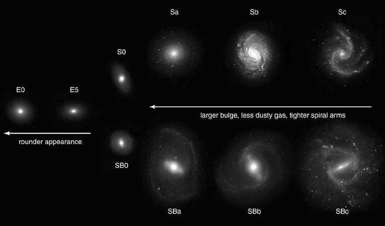 Clasificación morfológica de galaxias: La secuencia de