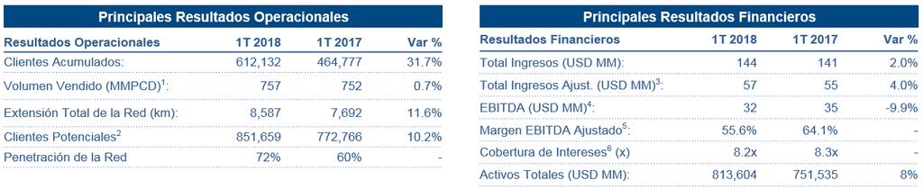 1. Hechos Relevantes Durante el, tanto la base clientes como el volumen facturado de Cálidda aumentaron en 32% y 1%, respectivamente, en comparación con el 1T 2017.