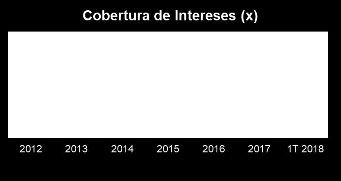 8% 2012 2013 2014 2015 2016 2017 Fondo de la Operación = Utilidad Neta + Depreciación + Amortización Ratio no incluye las penalidades por prepago de la deuda en el