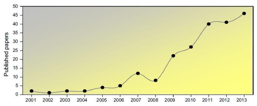 Aplicaciones. Remote sensing of ecosystem services: A systematic review. Fig 1. Número de publicaciones anuales entre 2001 y 2013.