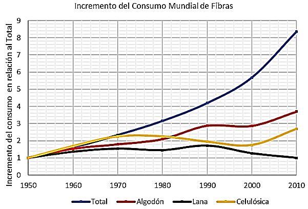Evolución dl consumo mundial d fibras txtils d 1950 al año 010.