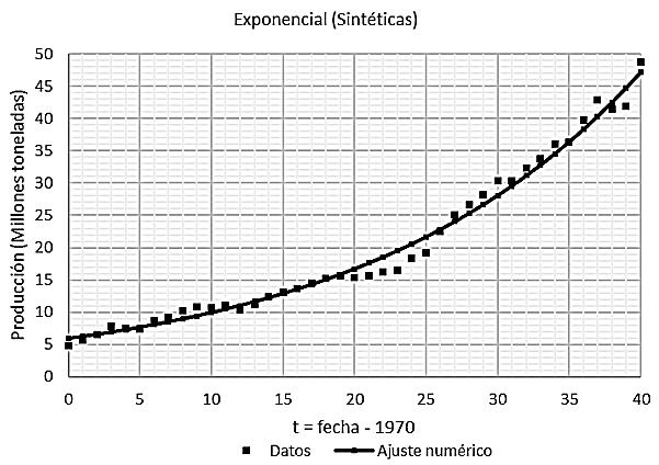 Ajust numérico dl modlo logístico bas cuadrática sobr los datos d consumo d lana d 1970 al año 010 (fcha codificada).