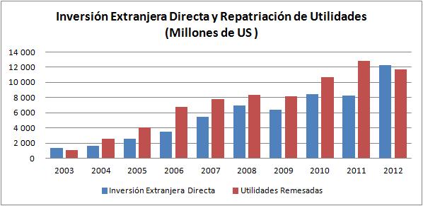 El actual estilo de crecimiento nos hace exportador neto de capitales Durante el período 2003-2012 los capitales extranjeros repatriaron utilidades por 74.