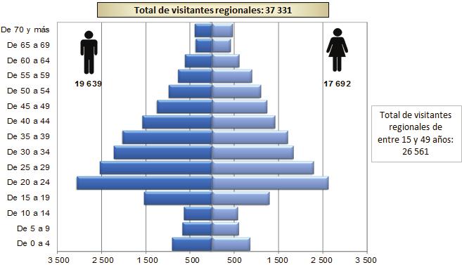 Los visitantes regionales documentados entre enero y mayo de 2016 se componen ligeramente más por hombres (53%) que por mujeres (47%), y la mayoría se encuentra en edades de 15 y 49 años (71 por