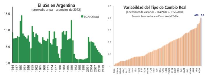 Argentina: País con mayor volatilidad cambiaria del mundo en los últimos 60 años Tipo de cambio versus dólar: Valor real y su