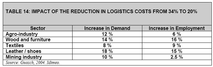 Impacto de una reducción de costos logísticos de un 32% a un 20% Pese a esta importancia, en general la logística ha estado ausente de la políticas públicas.