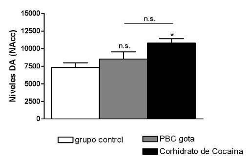 05) comparado con el grupo control; sin embargo, no alcanzó significancia estadística comparado con el grupo de PBC (p > 0.05). Efecto comportamental y neuroquímico inducido por PBC gota y CC a dosis