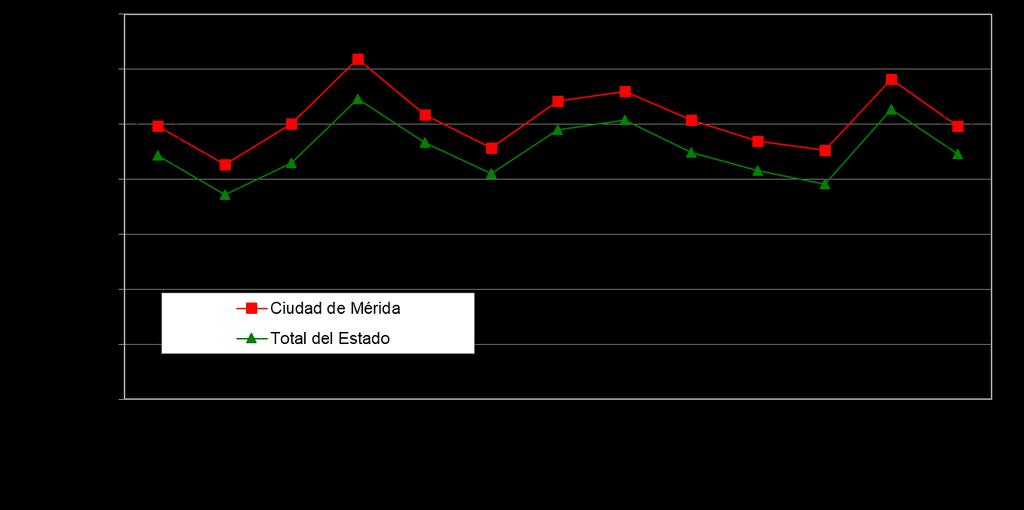 1. Ocupación Hotelera Fuente: DataTur. ÁREA DIFERENCIA EN PTS. Ciudad de Mérida 64.4% 60.8% -3.6 Total del Estado 58.6% 55.4% -3.