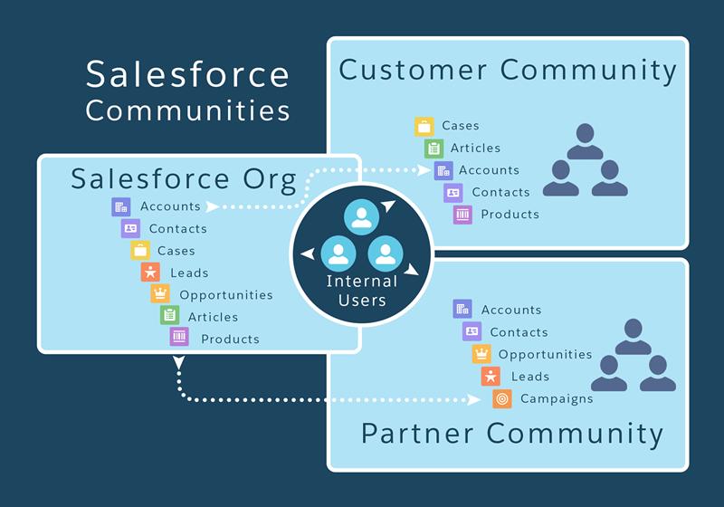 Comunidades de Salesforce Las comunidades son una forma perfecta de compartir información y colaborar con personas fuera de la empresa que sean clave para los procesos comerciales, como los clientes
