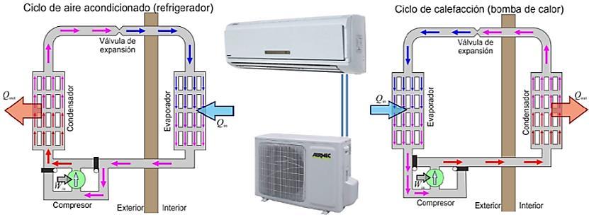 4.2.- Sistemas de Calefacción Tipos de Artefactos - Sistemas por combustión Bombas de calor Los sistemas de bombas de calor emplean la energía del ambiente para calefaccionar, refrigerar o bien