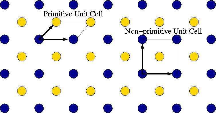 Unit cell and primitive cell A Unit cell is a small volume of the crystal that can be used to reproduce the