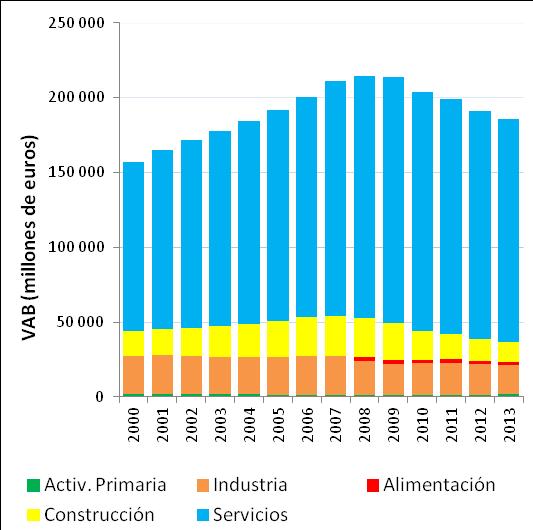 Valor añadido bruto de España por áreas de actividad y años, en valores absolutos (Izda.